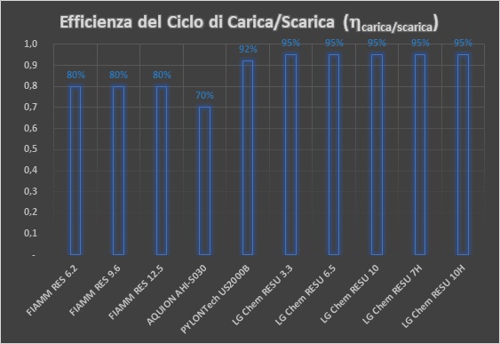 0-CO2 | Batterie di Accumulo Energetico - Efficienza ciclo Carica-Scarica